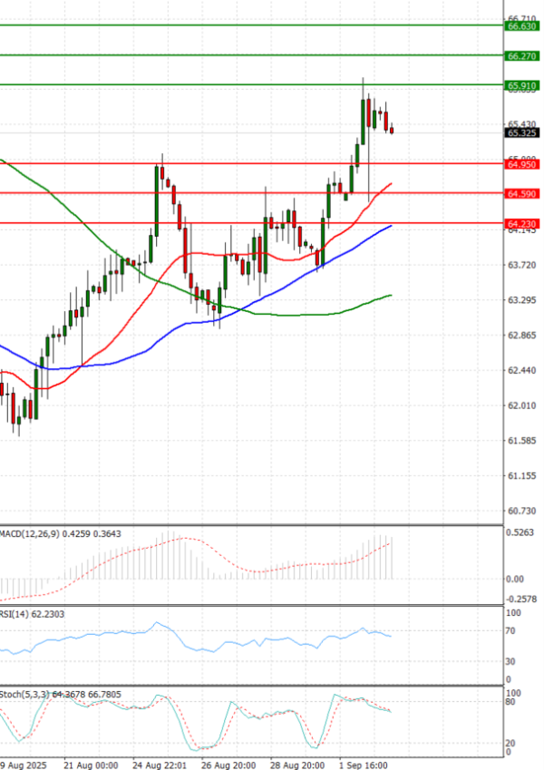 Crude Oil Analysis Technical analysis 03/09/2025